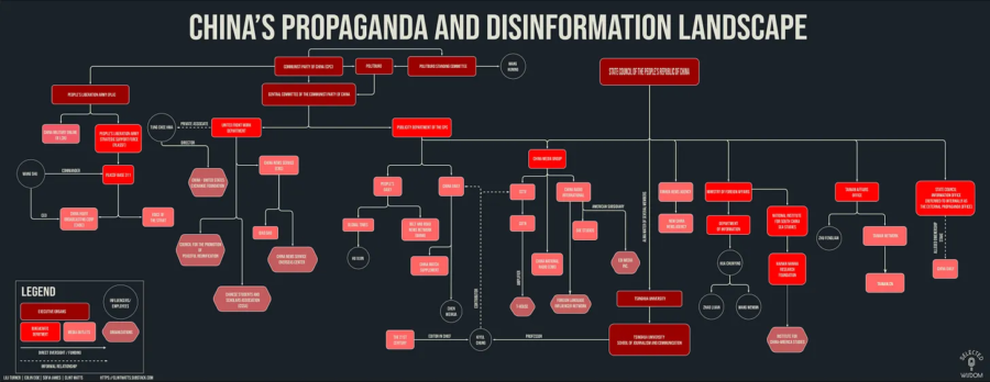 Overview of China’s Propaganda and Disinformation Landscape | Image source: Selected wisdom