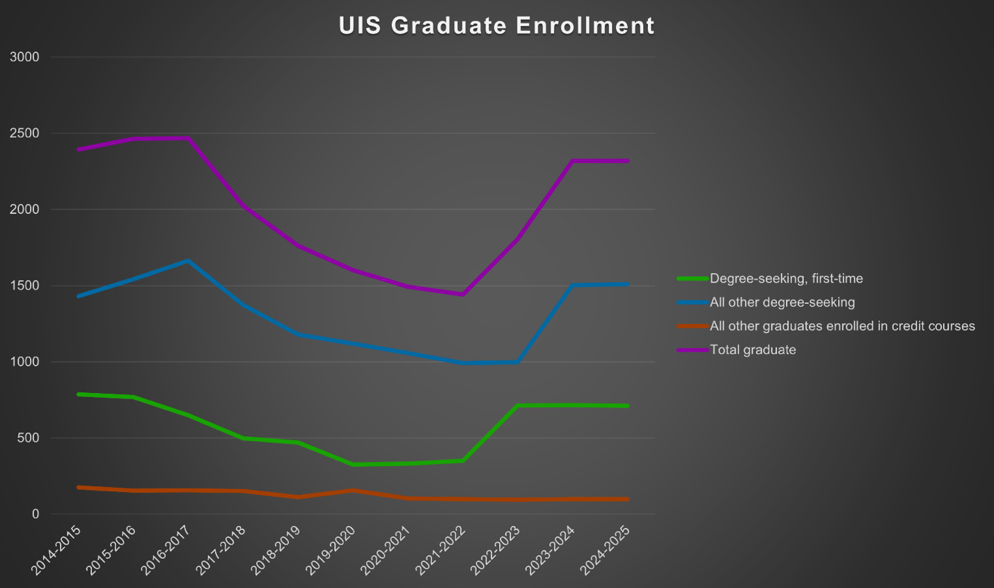 UIS releases 2024-25 'Enrollment and Retention Report,' highlights gain in online enrollment and retention efforts